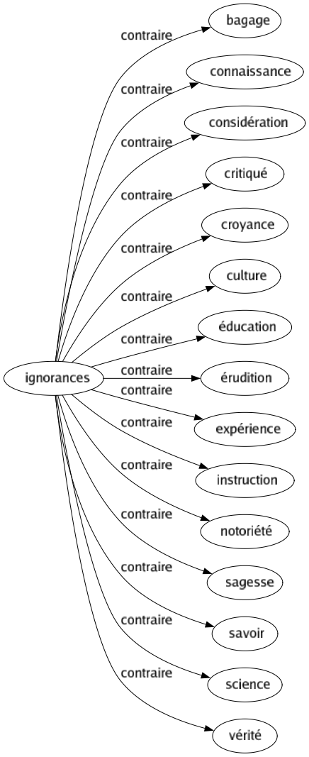 Contraire de Ignorances : Bagage Connaissance Considération Critiqué Croyance Culture Éducation Érudition Expérience Instruction Notoriété Sagesse Savoir Science Vérité 
