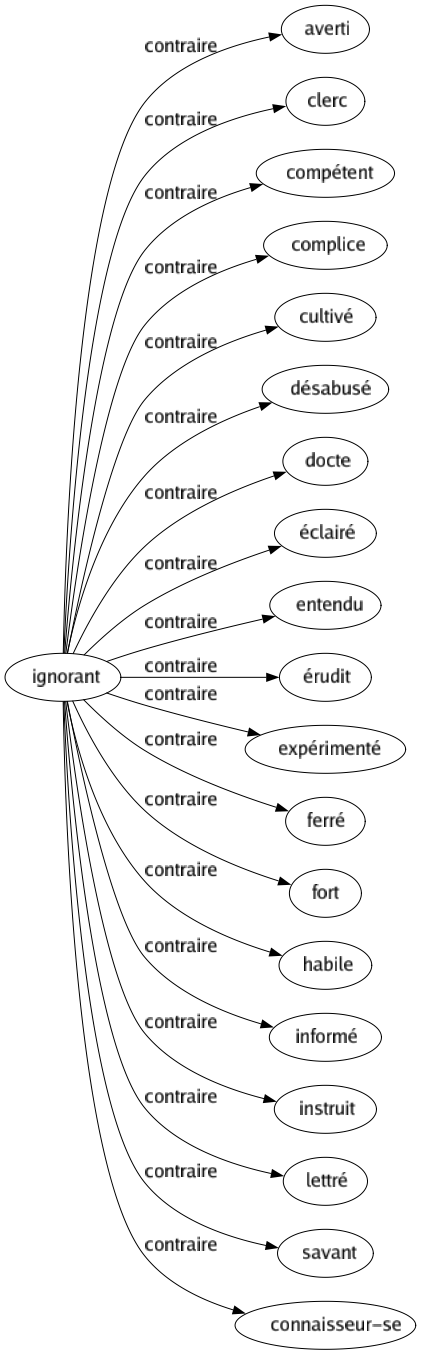 Contraire de Ignorant : Averti Clerc Compétent Complice Cultivé Désabusé Docte Éclairé Entendu Érudit Expérimenté Ferré Fort Habile Informé Instruit Lettré Savant Connaisseur-se 