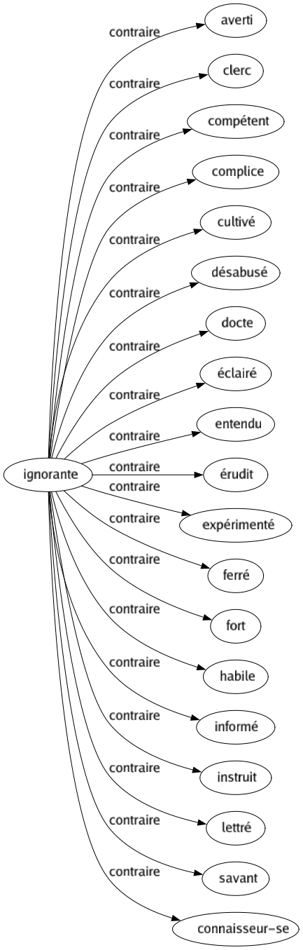 Contraire de Ignorante : Averti Clerc Compétent Complice Cultivé Désabusé Docte Éclairé Entendu Érudit Expérimenté Ferré Fort Habile Informé Instruit Lettré Savant Connaisseur-se 