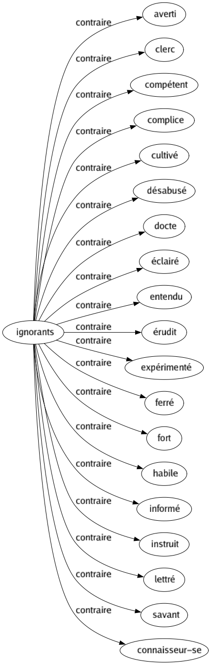 Contraire de Ignorants : Averti Clerc Compétent Complice Cultivé Désabusé Docte Éclairé Entendu Érudit Expérimenté Ferré Fort Habile Informé Instruit Lettré Savant Connaisseur-se 