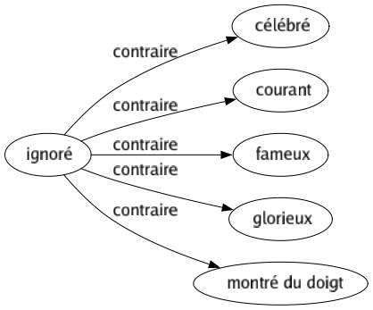 Contraire de Ignoré : Célébré Courant Fameux Glorieux Montré du doigt 