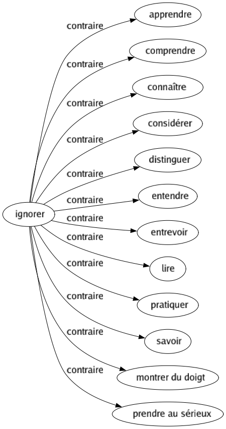 Contraire de Ignorer : Apprendre Comprendre Connaître Considérer Distinguer Entendre Entrevoir Lire Pratiquer Savoir Montrer du doigt Prendre au sérieux 