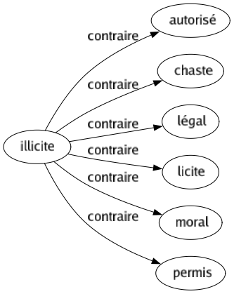 Contraire de Illicite : Autorisé Chaste Légal Licite Moral Permis 