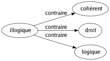 Contraire de Illogique : Cohérent Droit Logique 