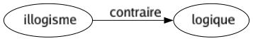 Contraire de Illogisme : Logique 