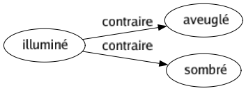 Contraire de Illuminé : Aveuglé Sombré 