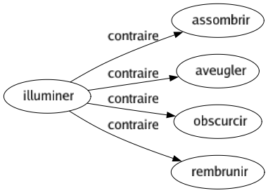 Contraire de Illuminer : Assombrir Aveugler Obscurcir Rembrunir 