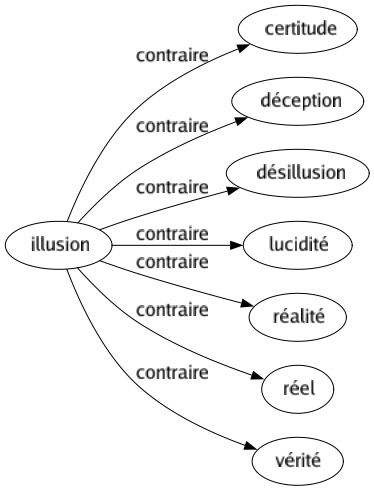 Contraire de Illusion : Certitude Déception Désillusion Lucidité Réalité Réel Vérité 