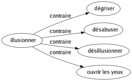 Contraire de Illusionner : Dégriser Désabuser Désillusionner Ouvrir les yeux 