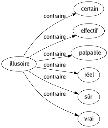 Contraire de Illusoire : Certain Effectif Palpable Réel Sûr Vrai 