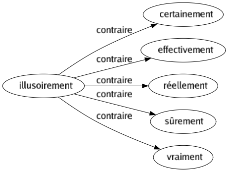Contraire de Illusoirement : Certainement Effectivement Réellement Sûrement Vraiment 