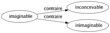 Contraire de Imaginable : Inconcevable Inimaginable 