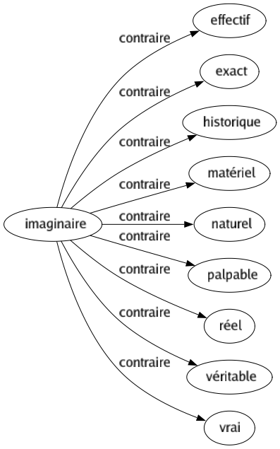 Contraire de Imaginaire : Effectif Exact Historique Matériel Naturel Palpable Réel Véritable Vrai 