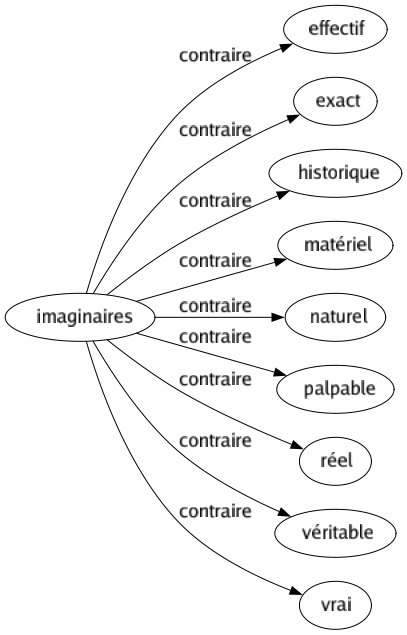 Contraire de Imaginaires : Effectif Exact Historique Matériel Naturel Palpable Réel Véritable Vrai 