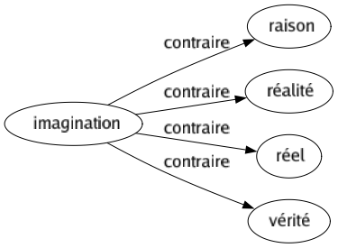 Contraire de Imagination : Raison Réalité Réel Vérité 