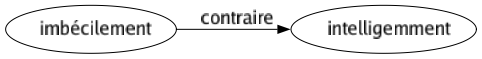 Contraire de Imbécilement : Intelligemment 