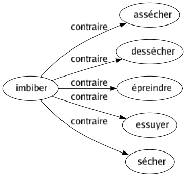 Contraire de Imbiber : Assécher Dessécher Épreindre Essuyer Sécher 