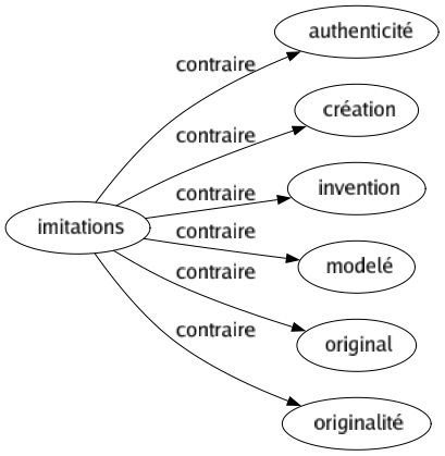 Contraire de Imitations : Authenticité Création Invention Modelé Original Originalité 