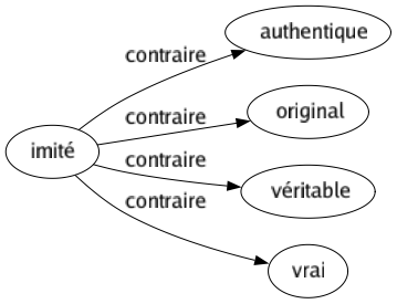 Contraire de Imité : Authentique Original Véritable Vrai 