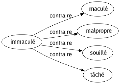 Contraire de Immaculé : Maculé Malpropre Souillé Tâché 