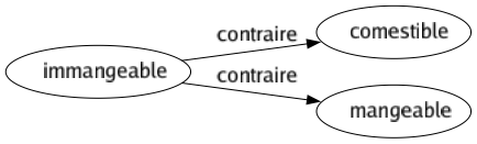 Contraire de Immangeable : Comestible Mangeable 