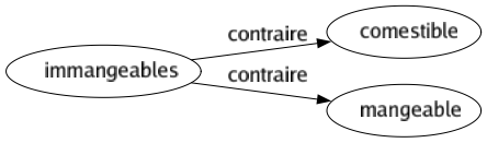 Contraire de Immangeables : Comestible Mangeable 