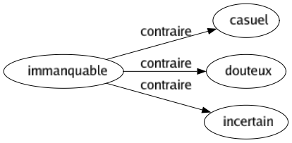Contraire de Immanquable : Casuel Douteux Incertain 