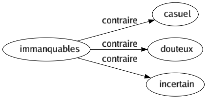 Contraire de Immanquables : Casuel Douteux Incertain 