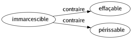 Contraire de Immarcescible : Effaçable Périssable 