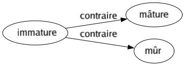 Contraire de Immature : Mâture Mûr 