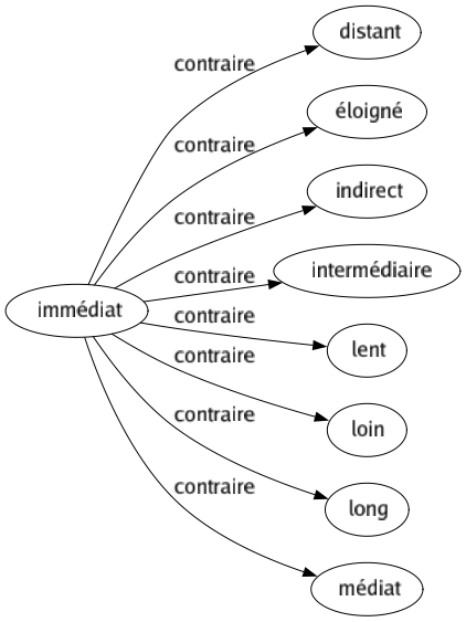 Contraire de Immédiat : Distant Éloigné Indirect Intermédiaire Lent Loin Long Médiat 