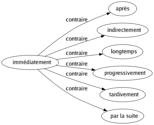 Contraire de Immédiatement : Après Indirectement Longtemps Progressivement Tardivement Par la suite 