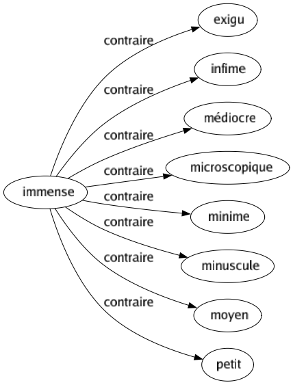 Contraire de Immense : Exigu Infime Médiocre Microscopique Minime Minuscule Moyen Petit 
