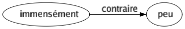 Contraire de Immensément : Peu 