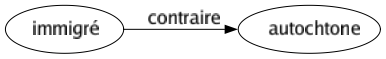 Contraire de Immigré : Autochtone 