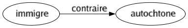Contraire de Immigre : Autochtone 