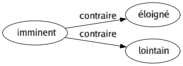 Contraire de Imminent : Éloigné Lointain 