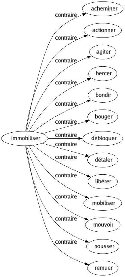 Contraire de Immobiliser : Acheminer Actionner Agiter Bercer Bondir Bouger Débloquer Détaler Libérer Mobiliser Mouvoir Pousser Remuer 