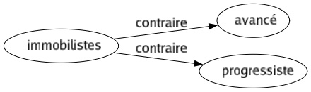 Contraire de Immobilistes : Avancé Progressiste 