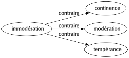 Contraire de Immodération : Continence Modération Tempérance 