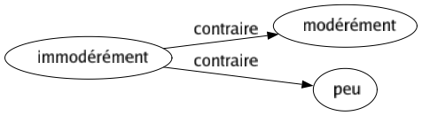 Contraire de Immodérément : Modérément Peu 