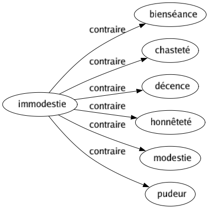 Contraire de Immodestie : Bienséance Chasteté Décence Honnêteté Modestie Pudeur 
