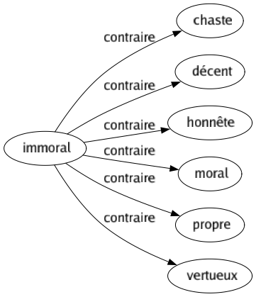 Contraire de Immoral : Chaste Décent Honnête Moral Propre Vertueux 