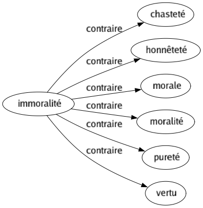 Contraire de Immoralité : Chasteté Honnêteté Morale Moralité Pureté Vertu 