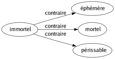Contraire de Immortel : Éphémère Mortel Périssable 
