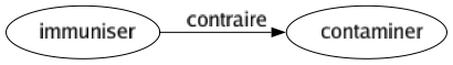 Contraire de Immuniser : Contaminer 