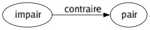 Contraire de Impair : Pair 
