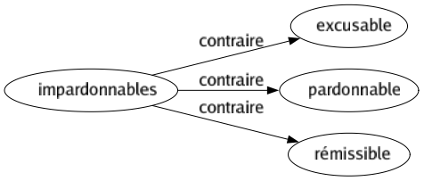 Contraire de Impardonnables : Excusable Pardonnable Rémissible 
