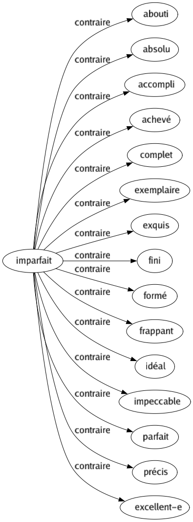 Contraire de Imparfait : Abouti Absolu Accompli Achevé Complet Exemplaire Exquis Fini Formé Frappant Idéal Impeccable Parfait Précis Excellent-e 