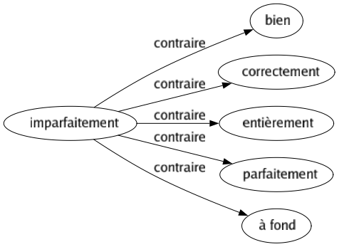 Contraire de Imparfaitement : Bien Correctement Entièrement Parfaitement À fond 
